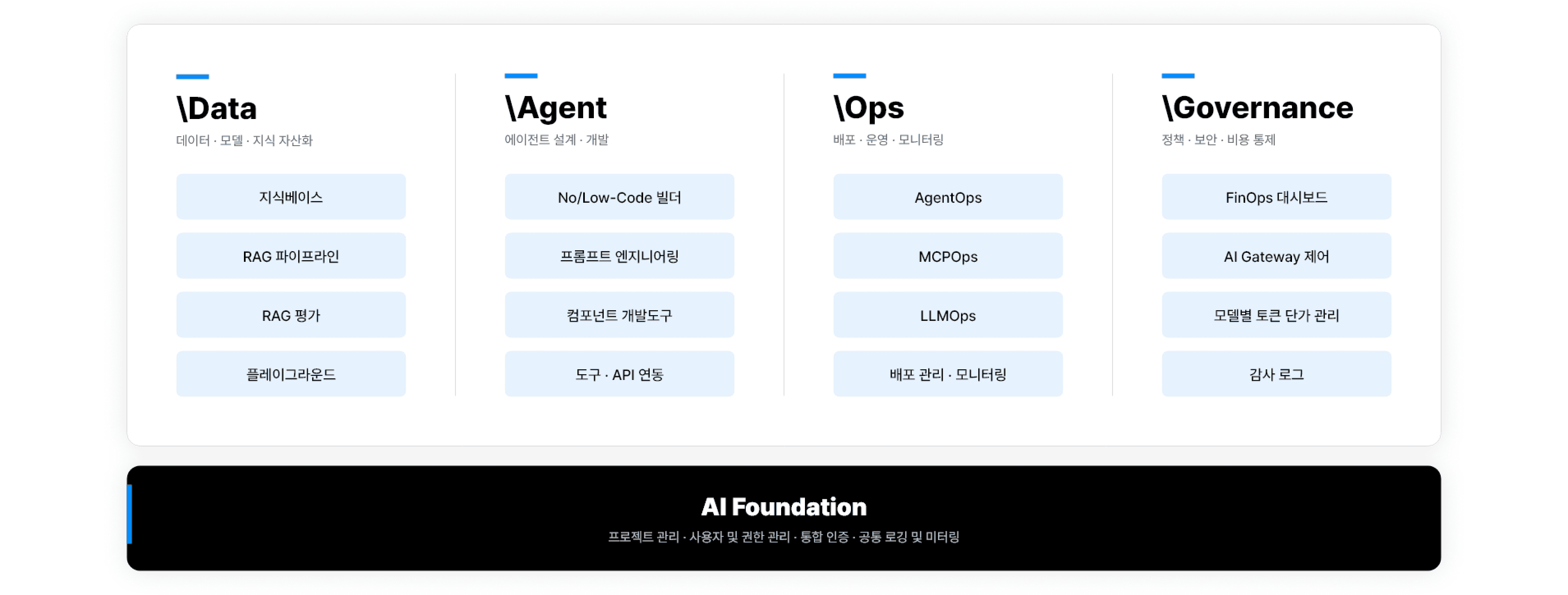 기존 환경 위에 운영·거버넌스 체계를 확장하는
The Enterprise AI OS