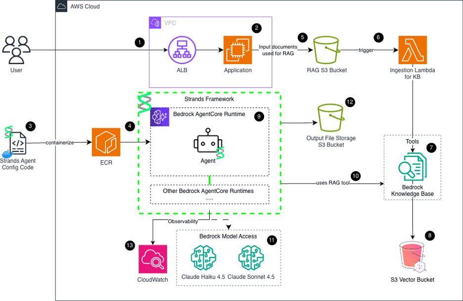 Image 3 - AWS-Native GenAI BRD Generator Architecture.png