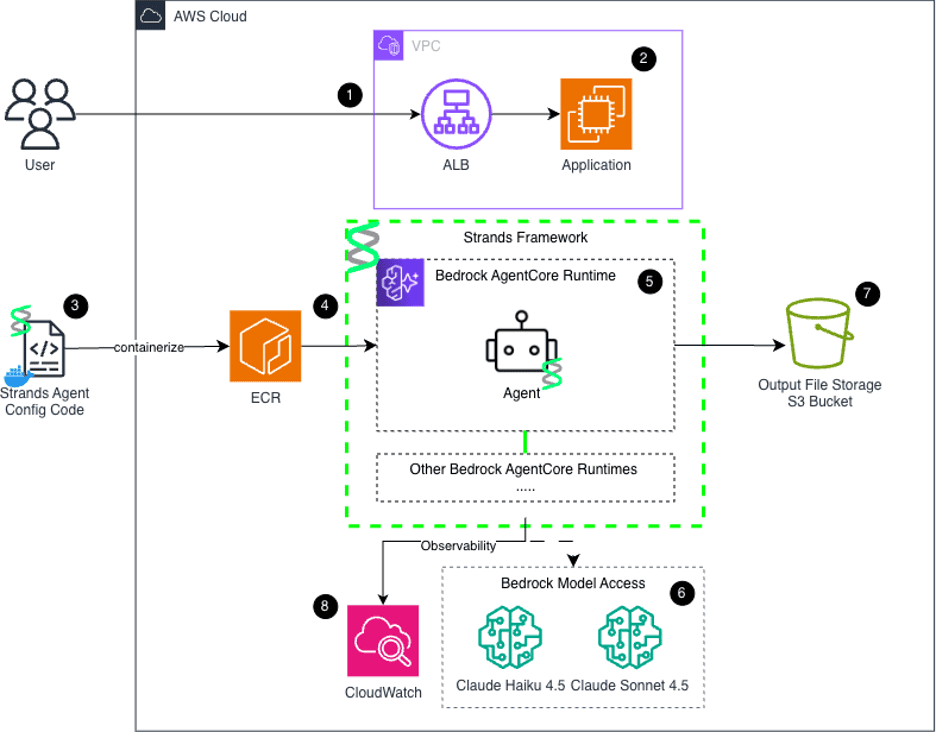 Image 5 - Final AWS Architecture including RAG Pipeline.png