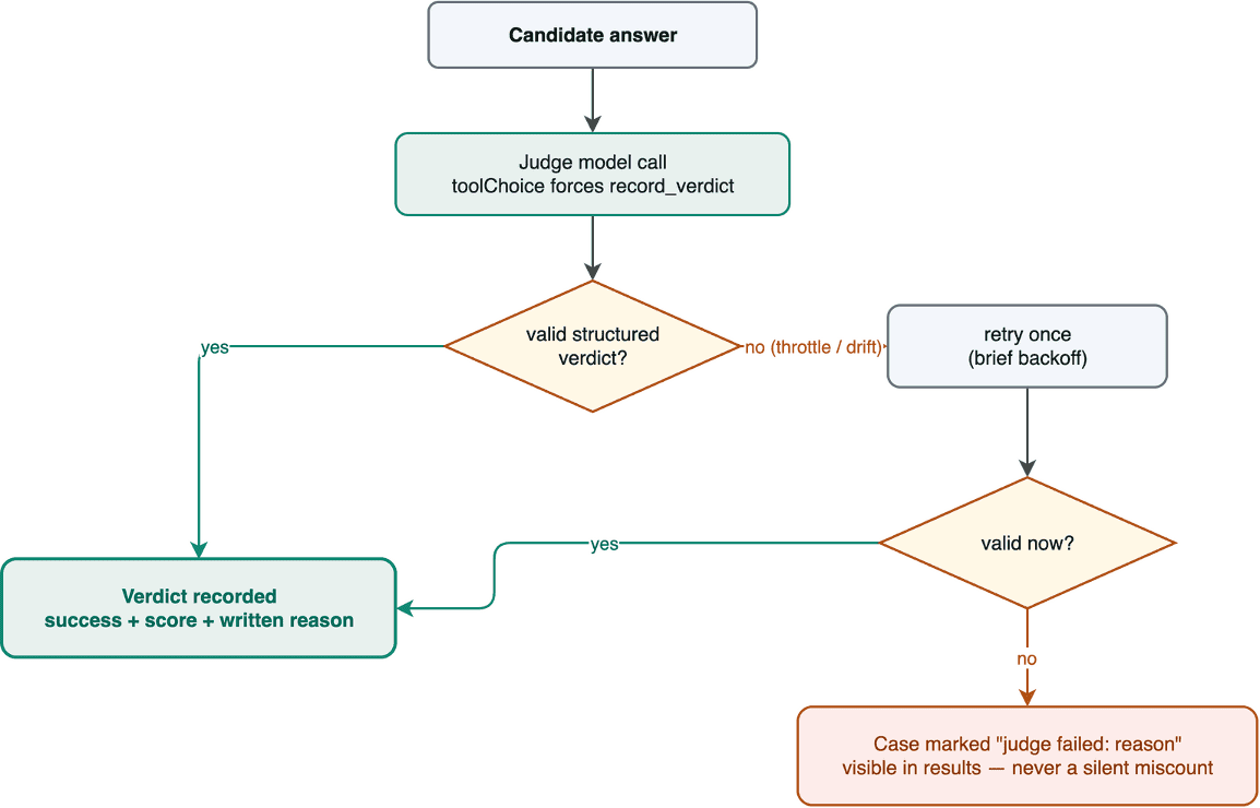 Judge verdict flow.png